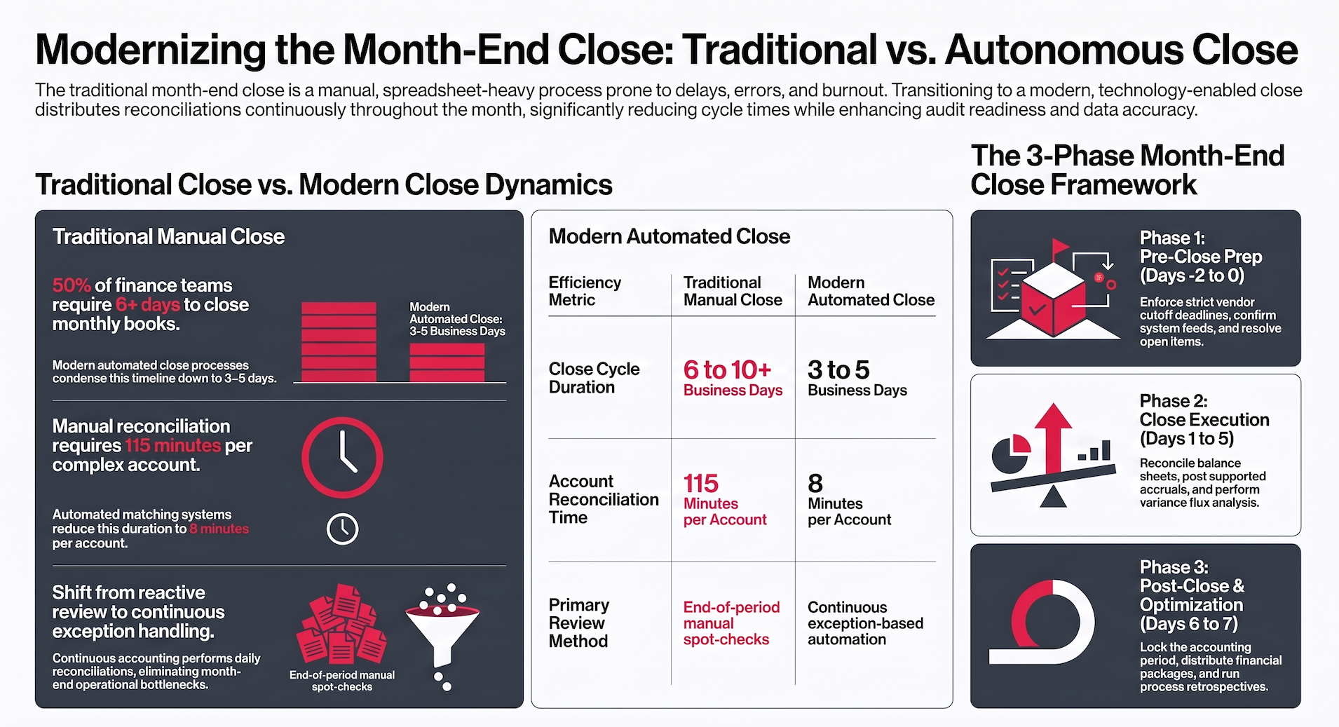 Traditional versus modern month-end close: metrics and three-phase framework